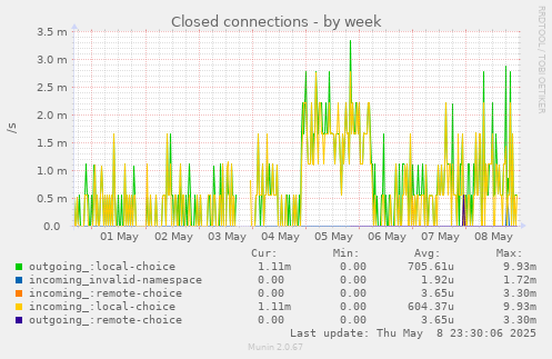 Closed connections