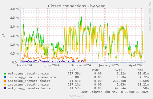 Closed connections