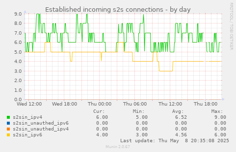 Established incoming s2s connections