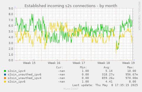 Established incoming s2s connections