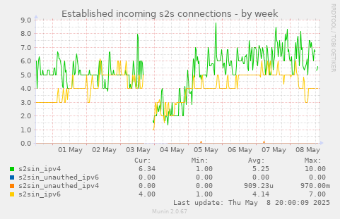 Established incoming s2s connections