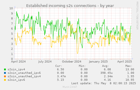 Established incoming s2s connections