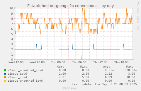 Established outgoing s2s connections