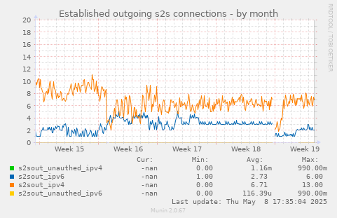 Established outgoing s2s connections