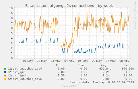 Established outgoing s2s connections