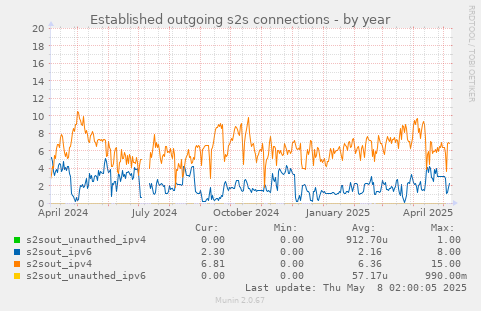 Established outgoing s2s connections