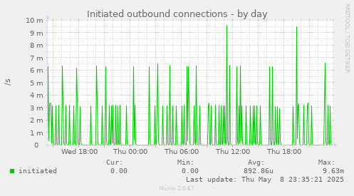 Initiated outbound connections