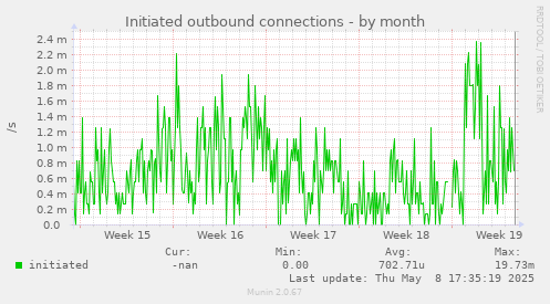 Initiated outbound connections