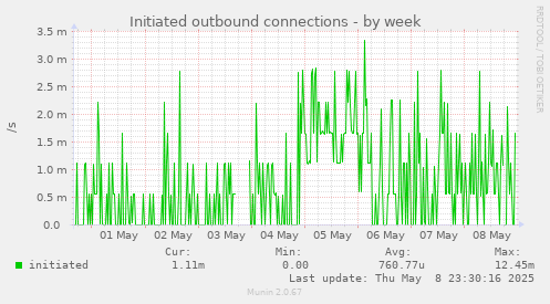 Initiated outbound connections