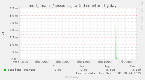 daily graph