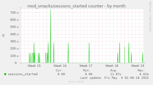 monthly graph