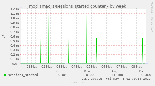 weekly graph