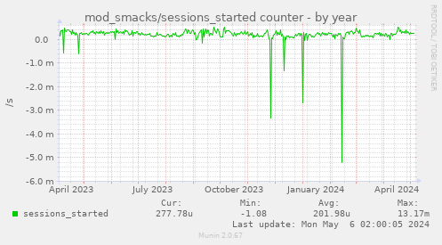 mod_smacks/sessions_started counter