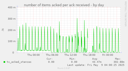 number of items acked per ack received