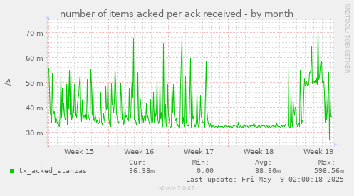 number of items acked per ack received