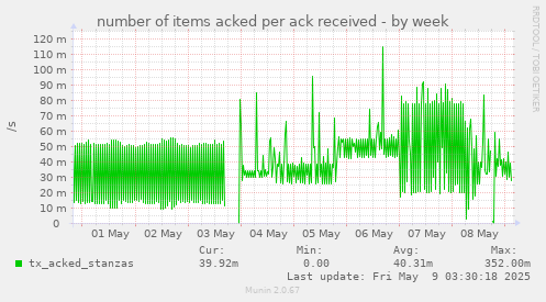 number of items acked per ack received