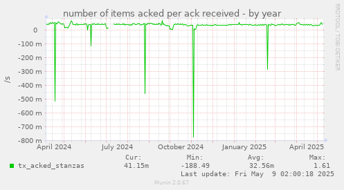 number of items acked per ack received