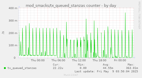 daily graph