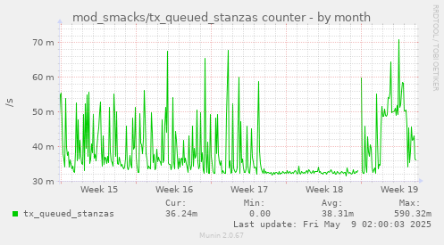 mod_smacks/tx_queued_stanzas counter