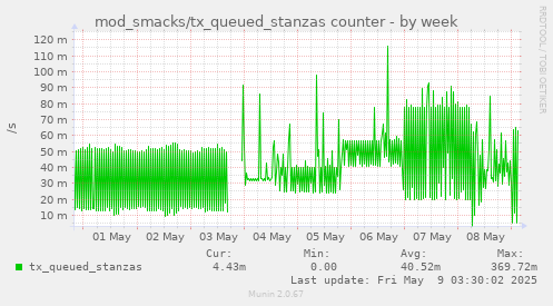 weekly graph