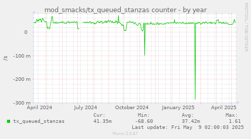 mod_smacks/tx_queued_stanzas counter