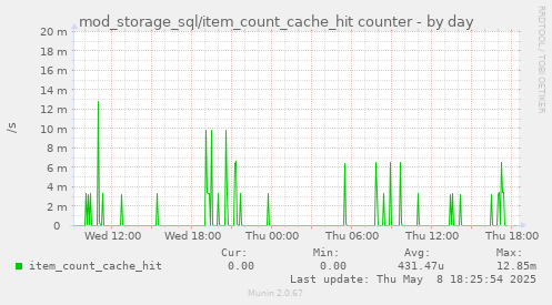 daily graph