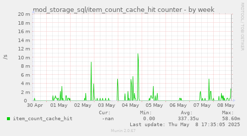 mod_storage_sql/item_count_cache_hit counter