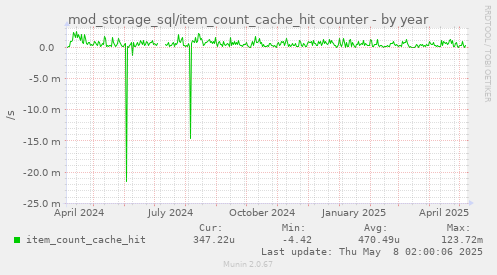 mod_storage_sql/item_count_cache_hit counter