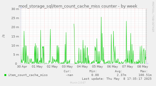 weekly graph