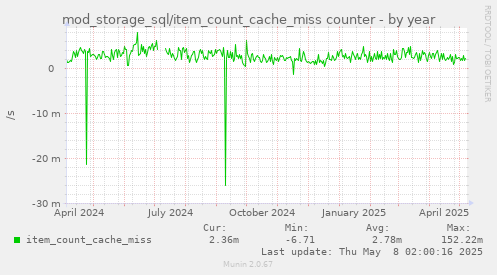 mod_storage_sql/item_count_cache_miss counter