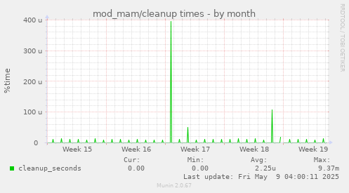 mod_mam/cleanup times