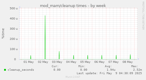 weekly graph