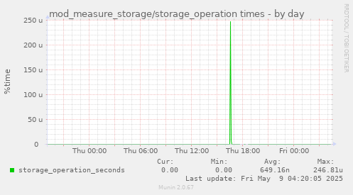 mod_measure_storage/storage_operation times