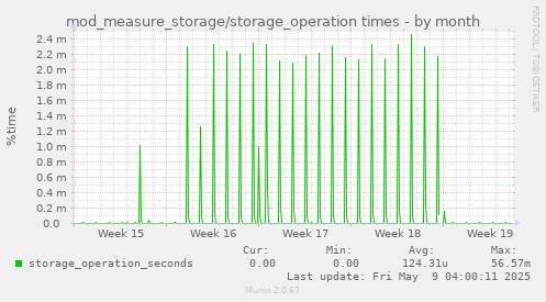 mod_measure_storage/storage_operation times