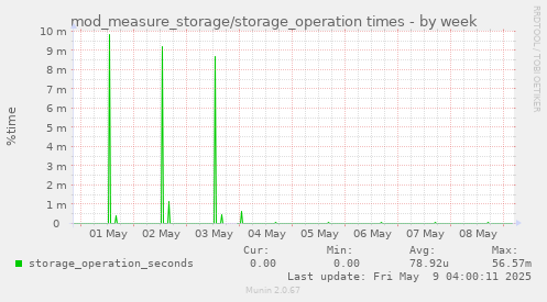 mod_measure_storage/storage_operation times