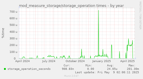 mod_measure_storage/storage_operation times