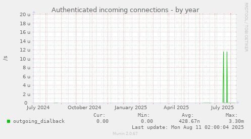 Authenticated incoming connections