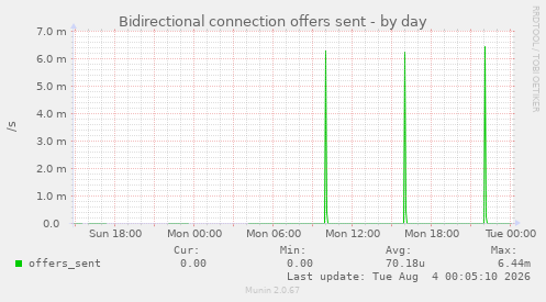Bidirectional connection offers sent