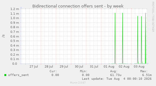 Bidirectional connection offers sent
