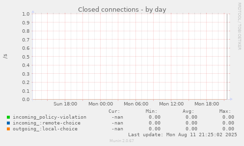 Closed connections