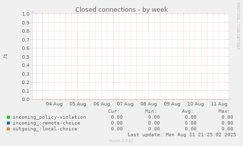 Closed connections