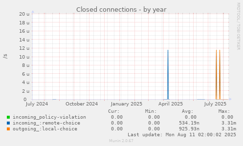 Closed connections