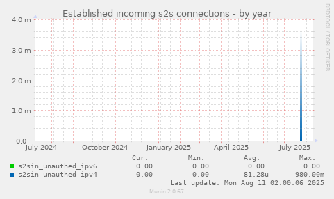 Established incoming s2s connections