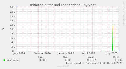 Initiated outbound connections