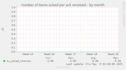 number of items acked per ack received