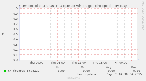 number of stanzas in a queue which got dropped