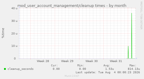 mod_user_account_management/cleanup times