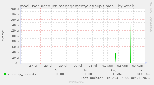 mod_user_account_management/cleanup times