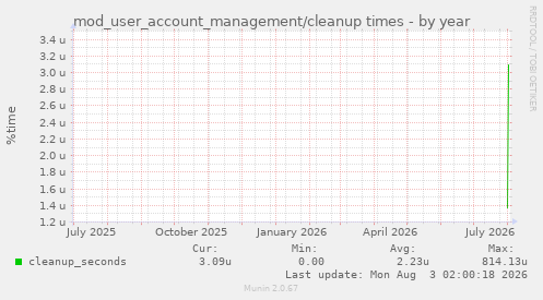 mod_user_account_management/cleanup times