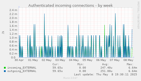 weekly graph